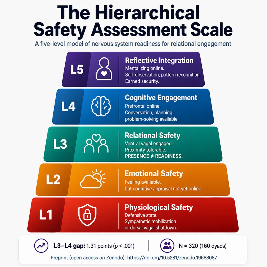 The BSHAS five-level hierarchy pyramid: L1 Physiological Safety through L5 Reflective Integration