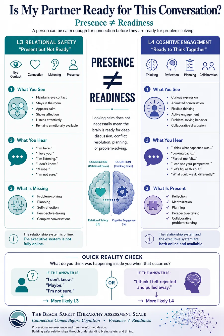 Is My Partner Ready for This Conversation? Side-by-side comparison of Level 3 and Level 4